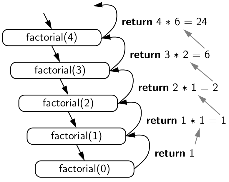 Stack Diagram For Recursive Function In Python Python Recurs